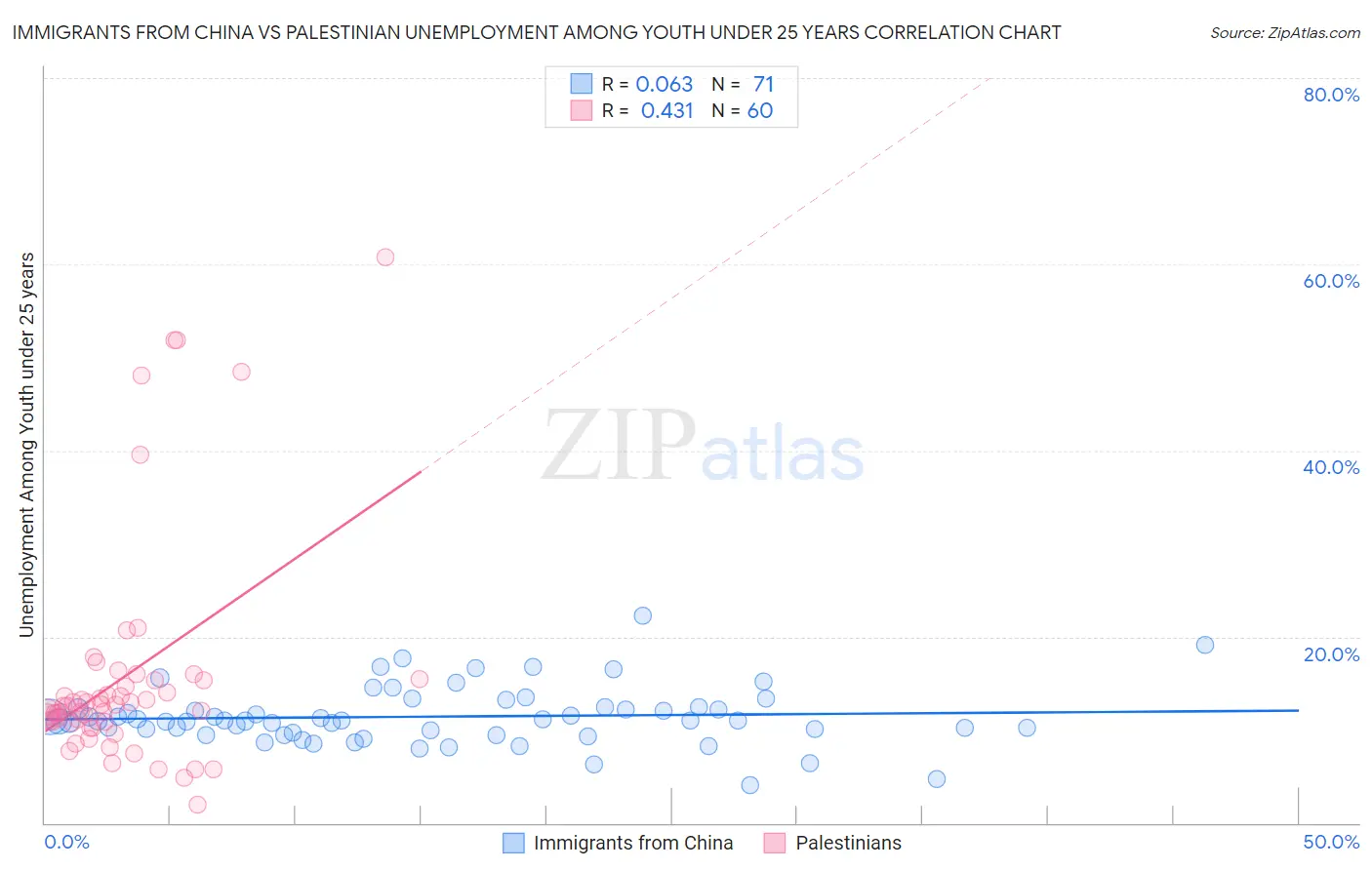 Immigrants from China vs Palestinian Unemployment Among Youth under 25 years