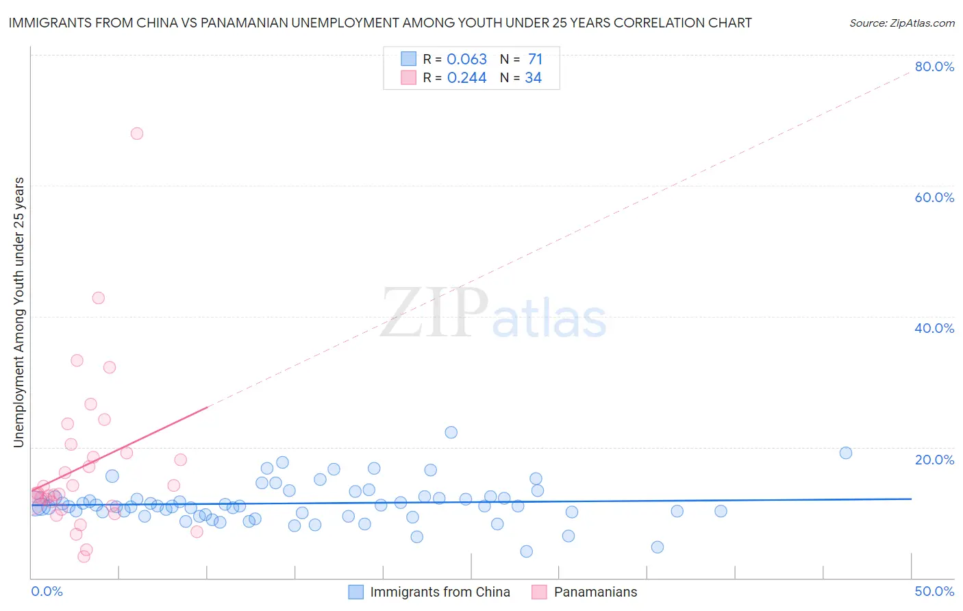 Immigrants from China vs Panamanian Unemployment Among Youth under 25 years