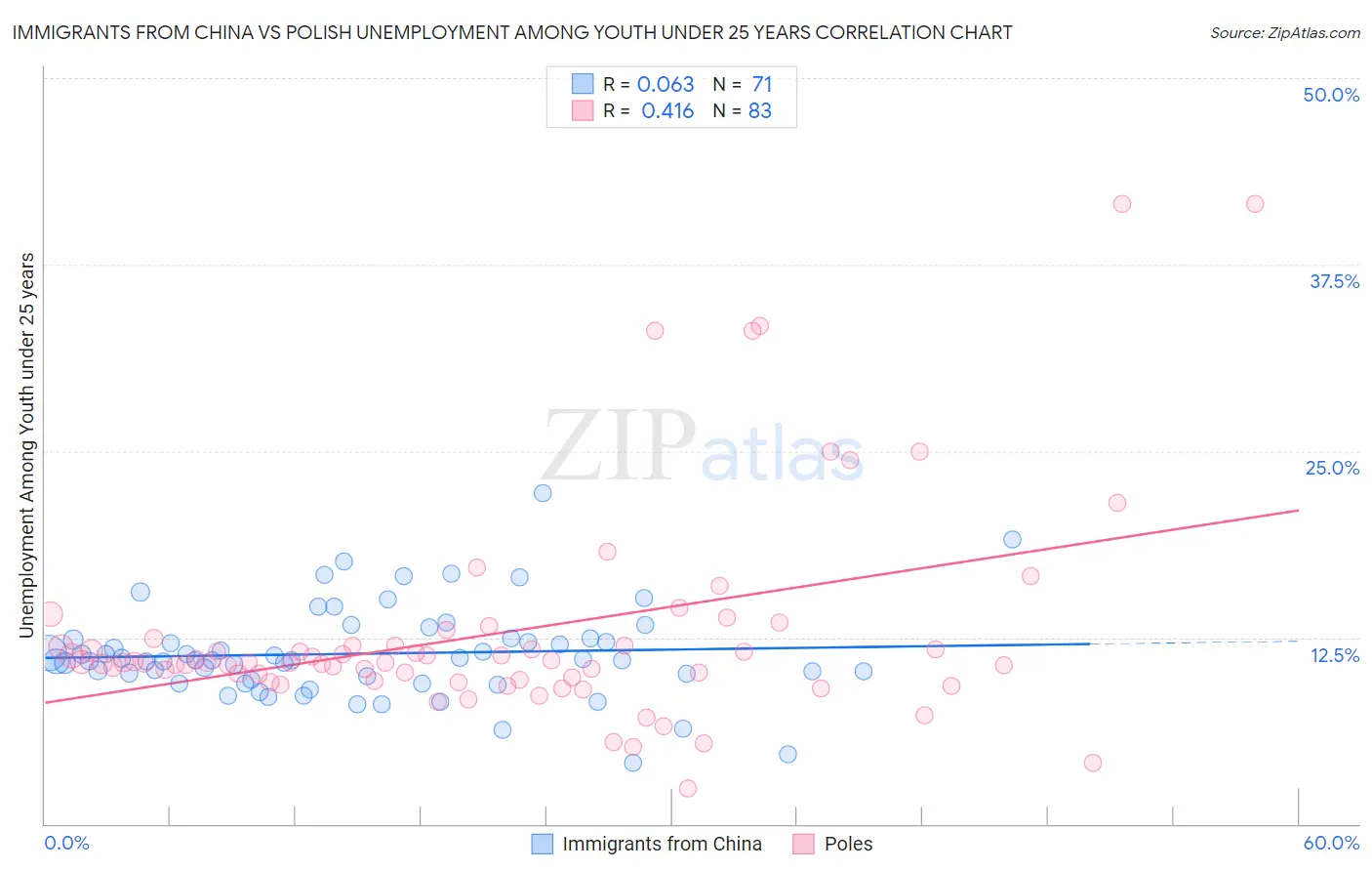 Immigrants from China vs Polish Unemployment Among Youth under 25 years