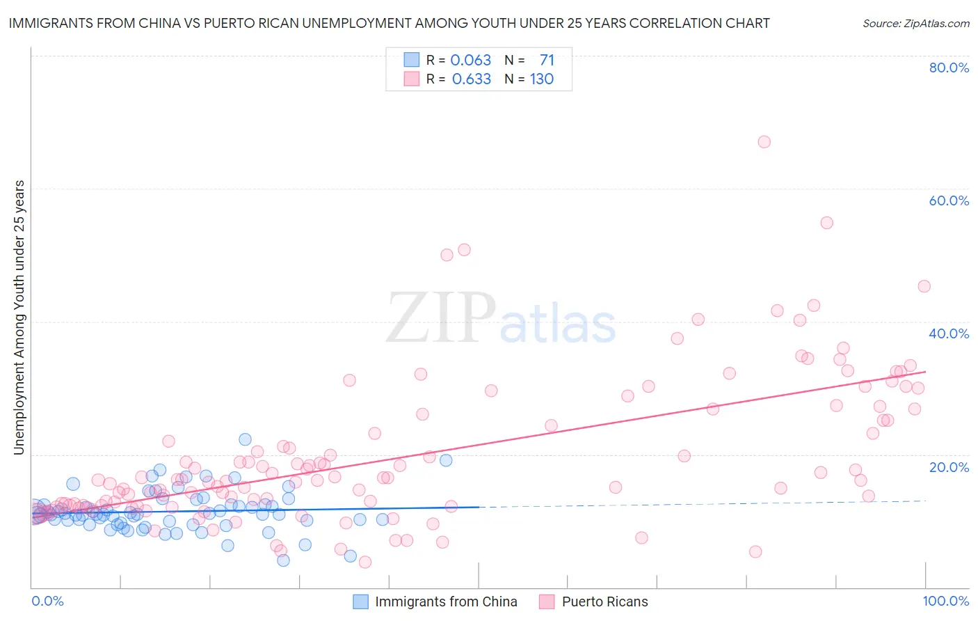 Immigrants from China vs Puerto Rican Unemployment Among Youth under 25 years