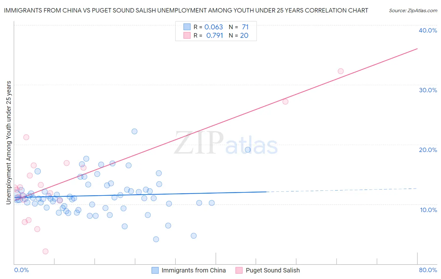 Immigrants from China vs Puget Sound Salish Unemployment Among Youth under 25 years