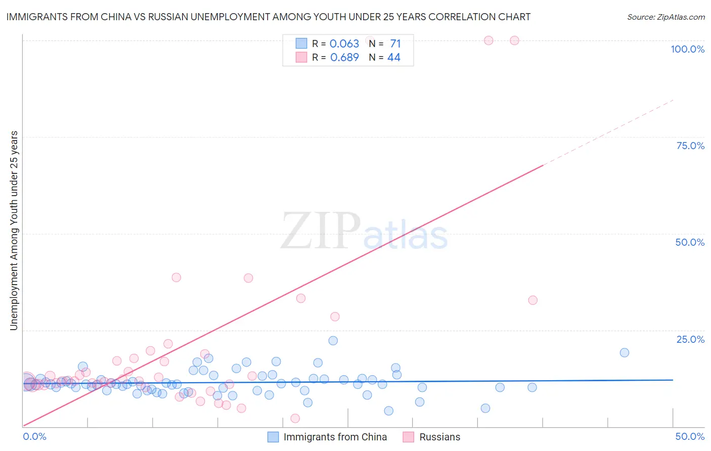 Immigrants from China vs Russian Unemployment Among Youth under 25 years