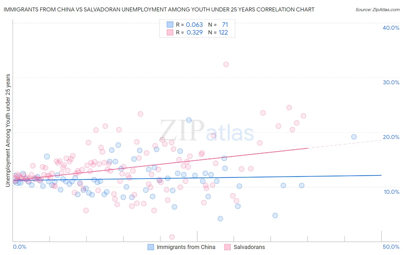 Immigrants from China vs Salvadoran Unemployment Among Youth under 25 years