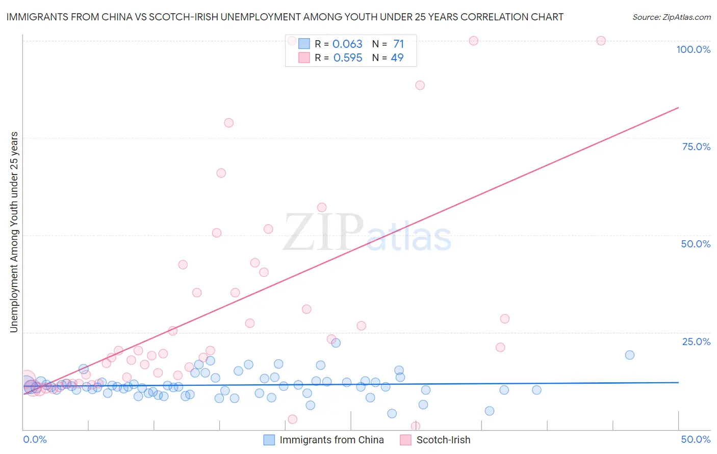 Immigrants from China vs Scotch-Irish Unemployment Among Youth under 25 years