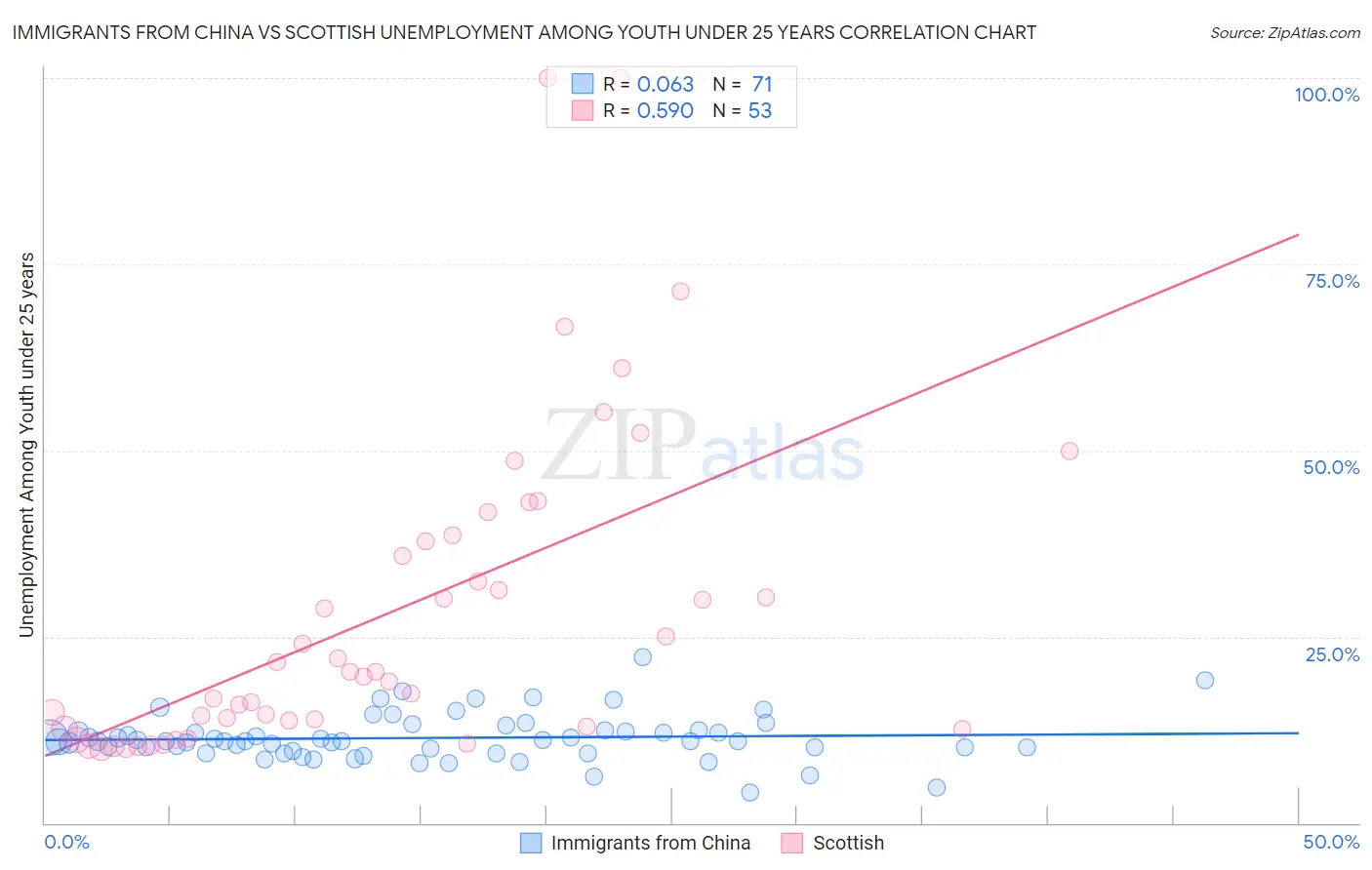 Immigrants from China vs Scottish Unemployment Among Youth under 25 years