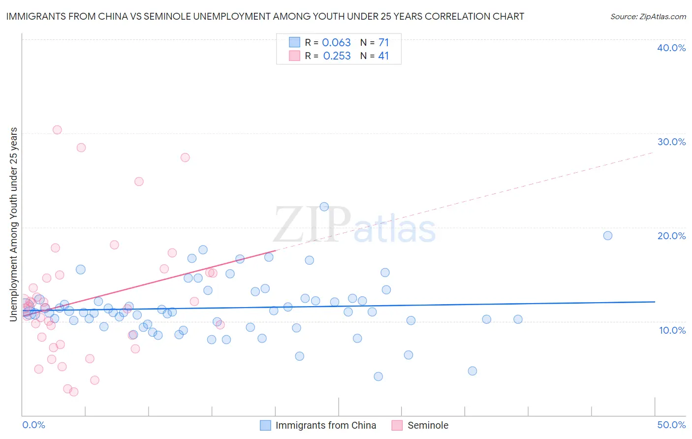 Immigrants from China vs Seminole Unemployment Among Youth under 25 years