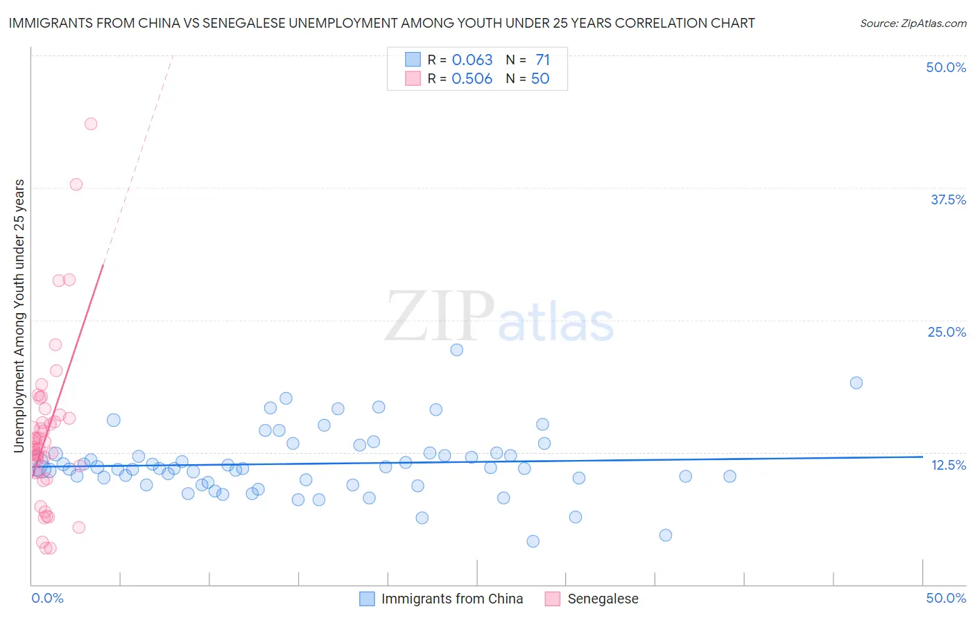 Immigrants from China vs Senegalese Unemployment Among Youth under 25 years