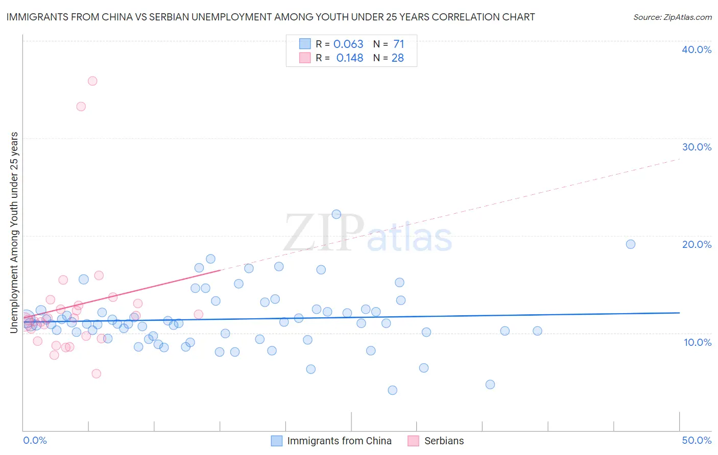 Immigrants from China vs Serbian Unemployment Among Youth under 25 years