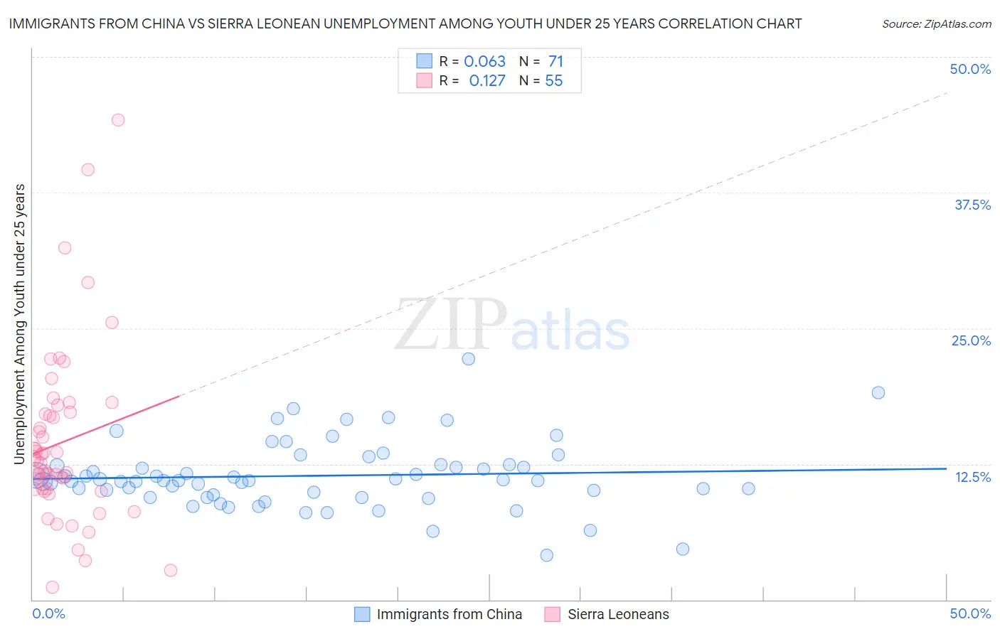 Immigrants from China vs Sierra Leonean Unemployment Among Youth under 25 years