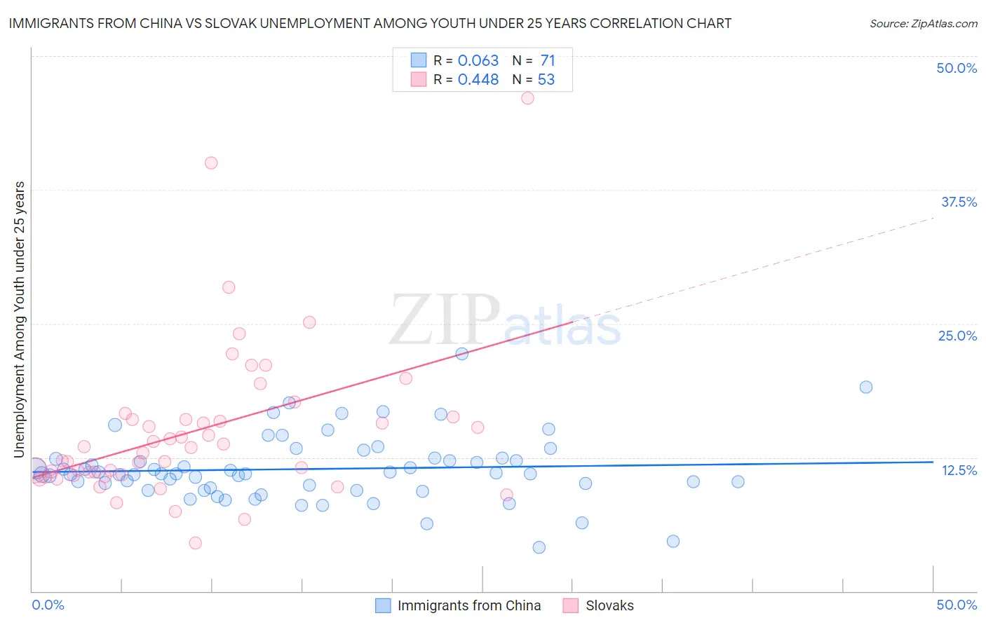 Immigrants from China vs Slovak Unemployment Among Youth under 25 years