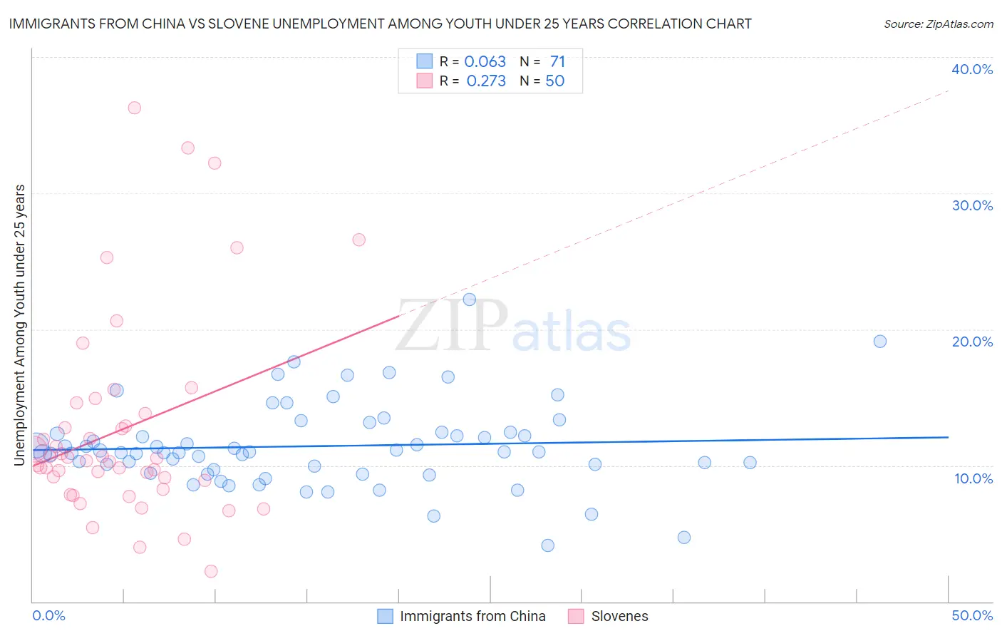 Immigrants from China vs Slovene Unemployment Among Youth under 25 years