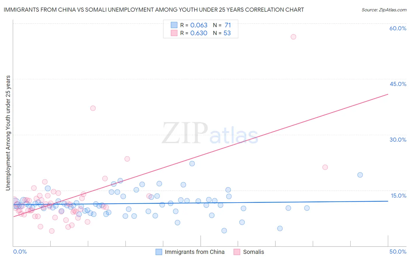 Immigrants from China vs Somali Unemployment Among Youth under 25 years