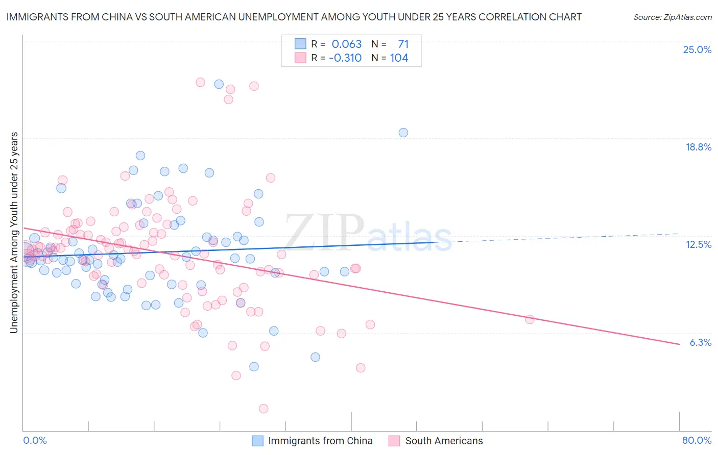 Immigrants from China vs South American Unemployment Among Youth under 25 years