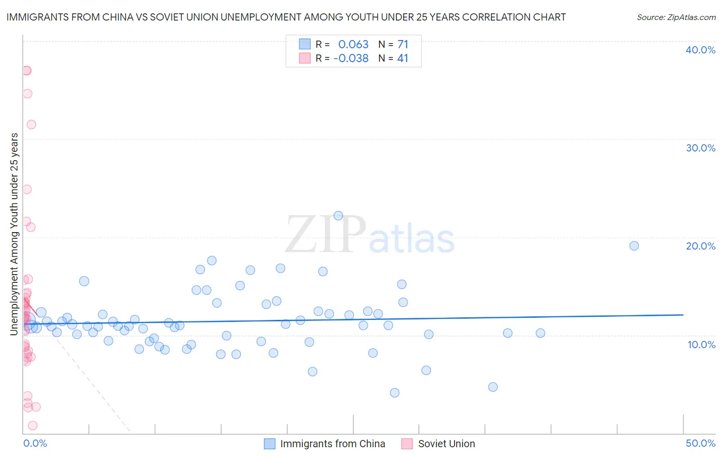 Immigrants from China vs Soviet Union Unemployment Among Youth under 25 years
