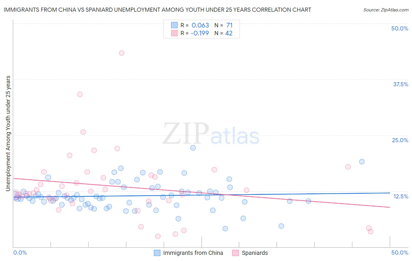 Immigrants from China vs Spaniard Unemployment Among Youth under 25 years