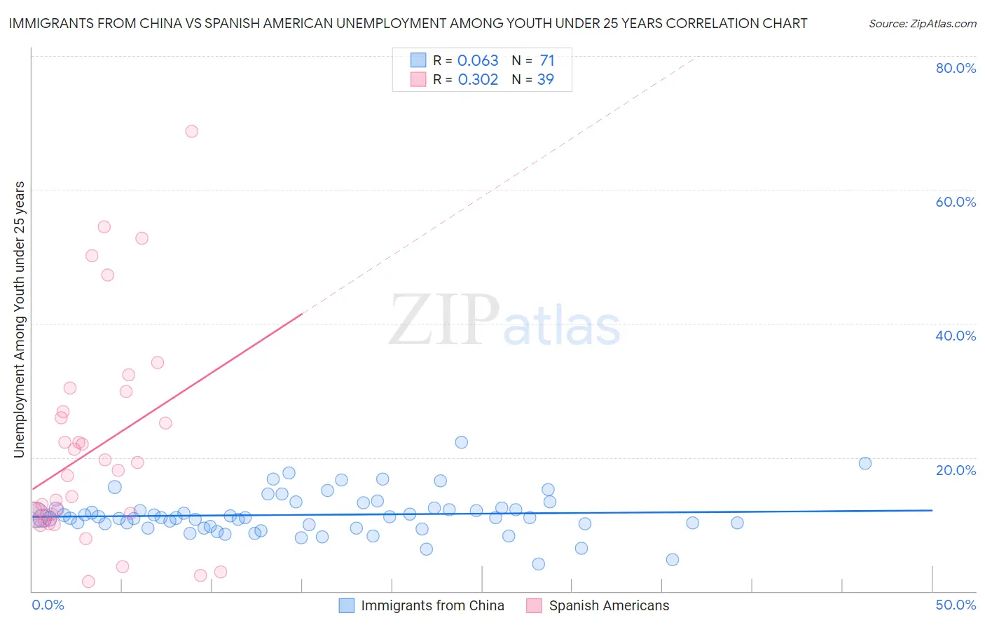 Immigrants from China vs Spanish American Unemployment Among Youth under 25 years