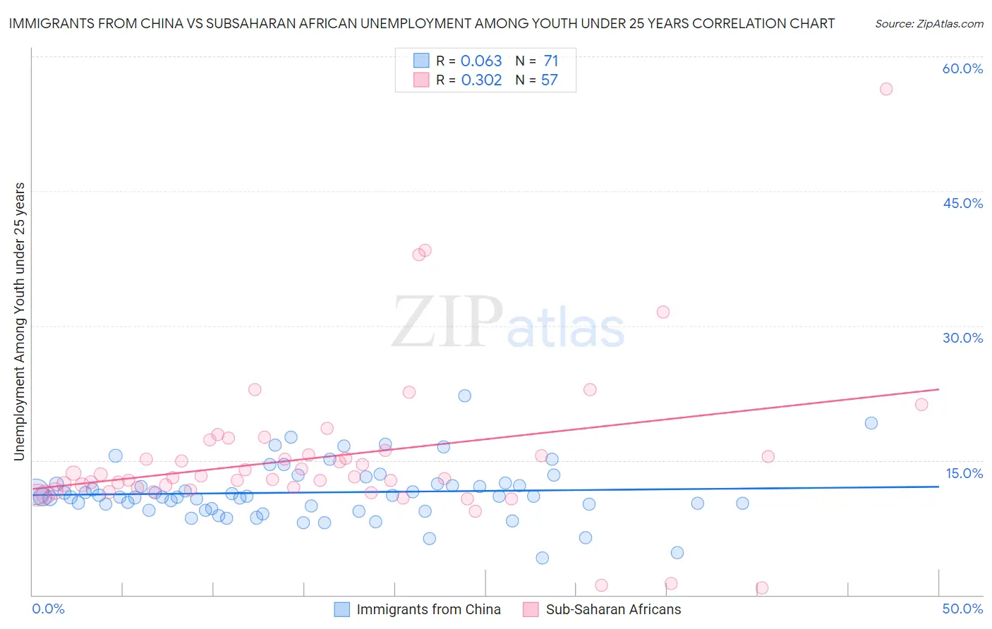 Immigrants from China vs Subsaharan African Unemployment Among Youth under 25 years