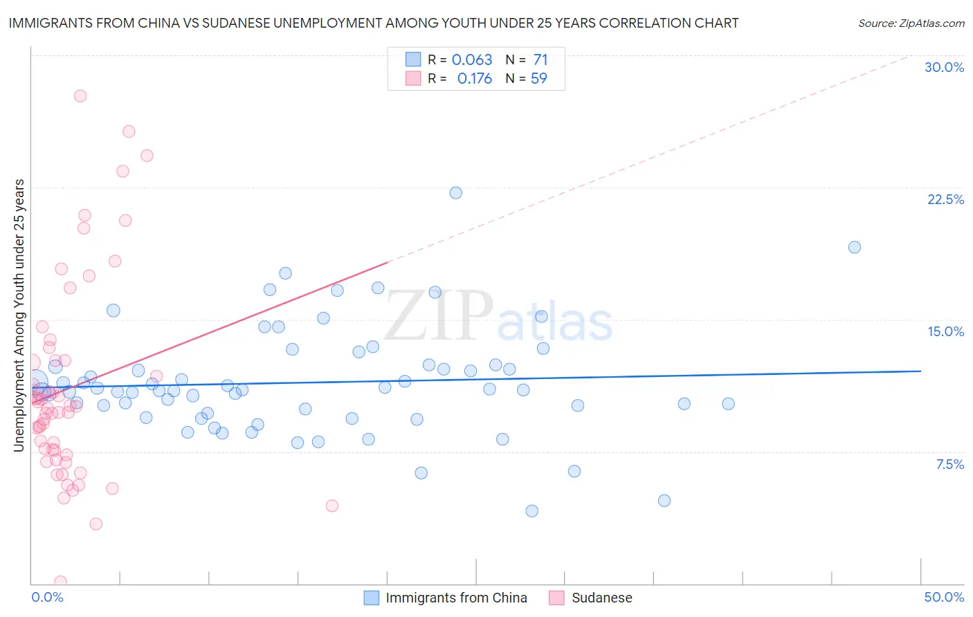 Immigrants from China vs Sudanese Unemployment Among Youth under 25 years