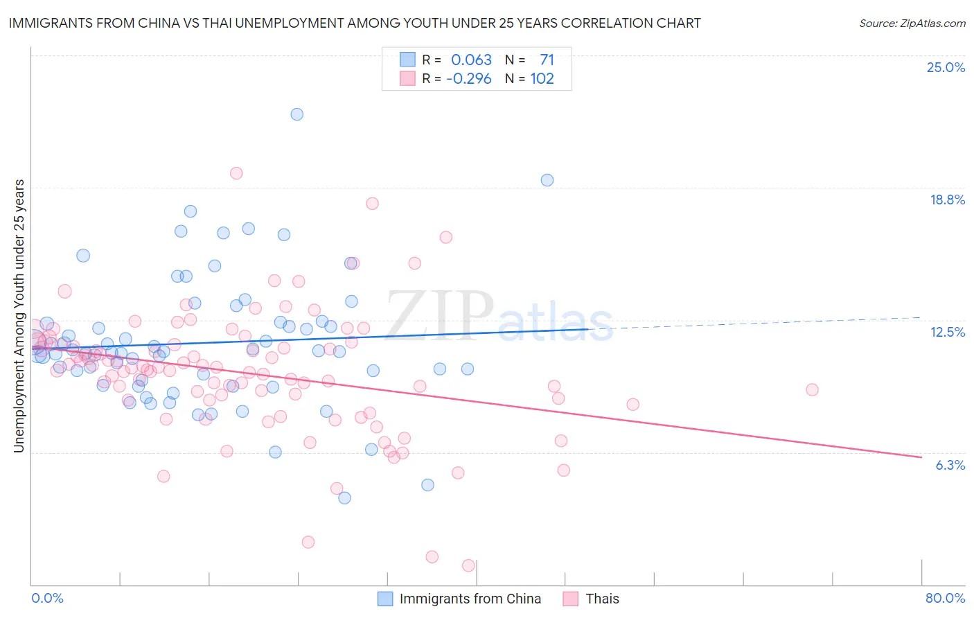 Immigrants from China vs Thai Unemployment Among Youth under 25 years