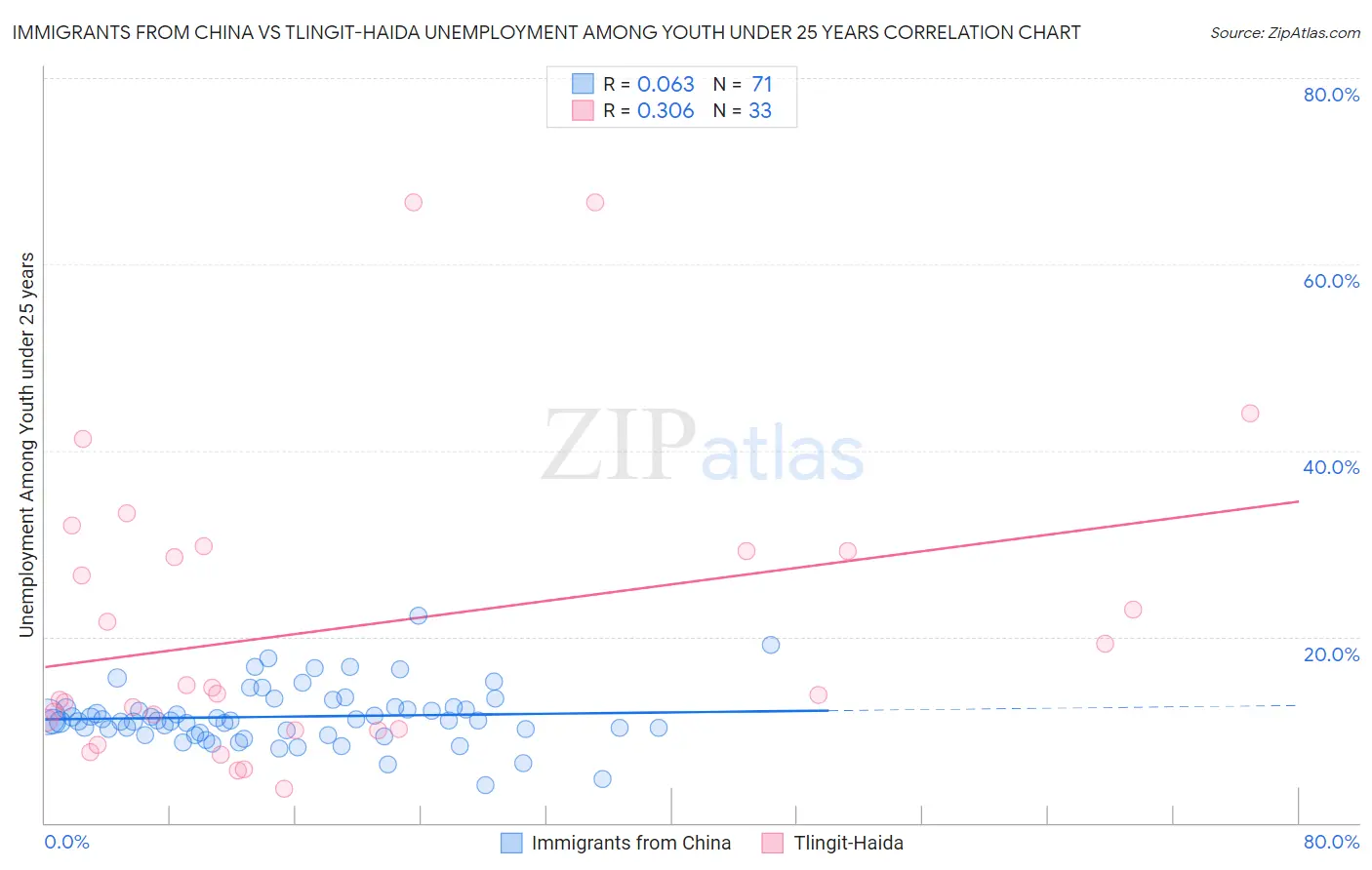 Immigrants from China vs Tlingit-Haida Unemployment Among Youth under 25 years
