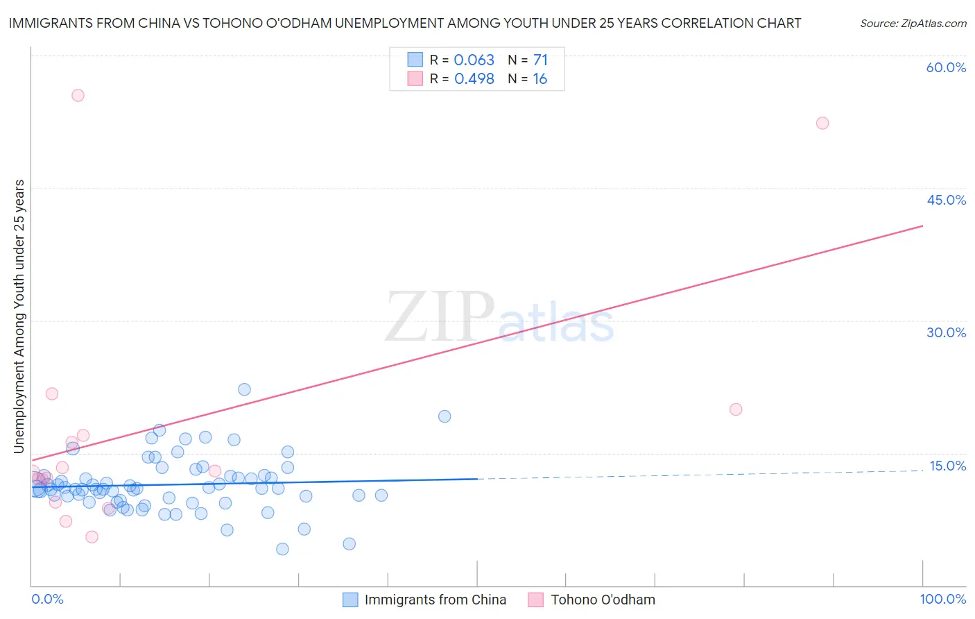 Immigrants from China vs Tohono O'odham Unemployment Among Youth under 25 years