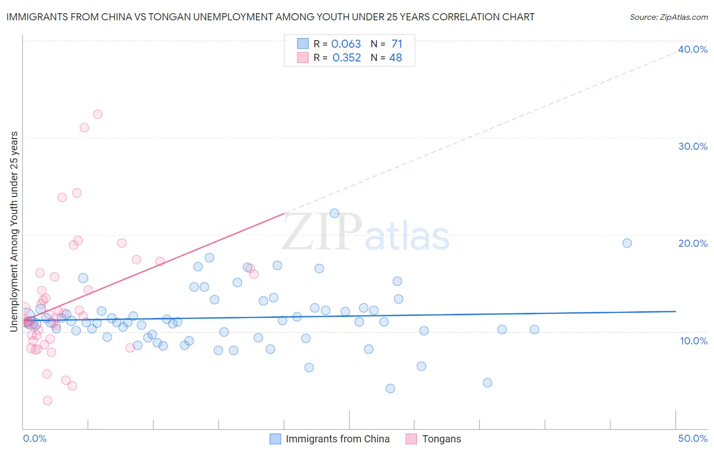 Immigrants from China vs Tongan Unemployment Among Youth under 25 years