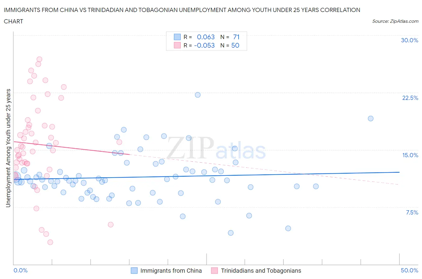 Immigrants from China vs Trinidadian and Tobagonian Unemployment Among Youth under 25 years