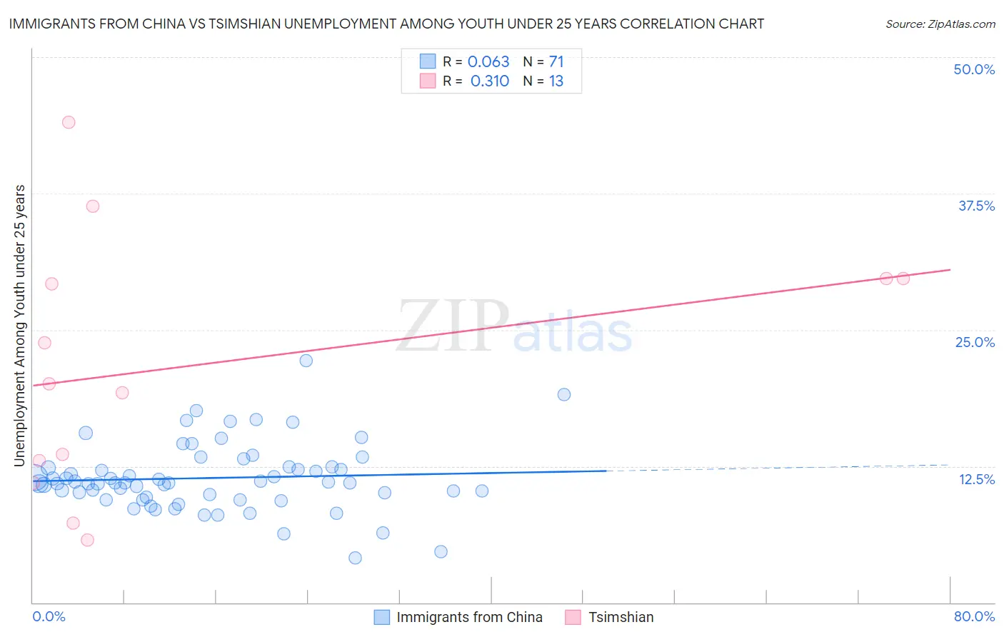 Immigrants from China vs Tsimshian Unemployment Among Youth under 25 years