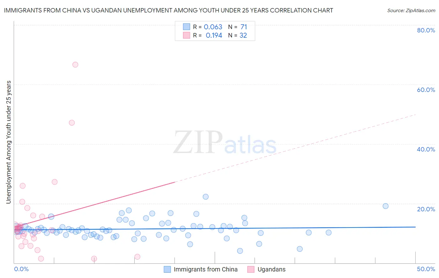 Immigrants from China vs Ugandan Unemployment Among Youth under 25 years