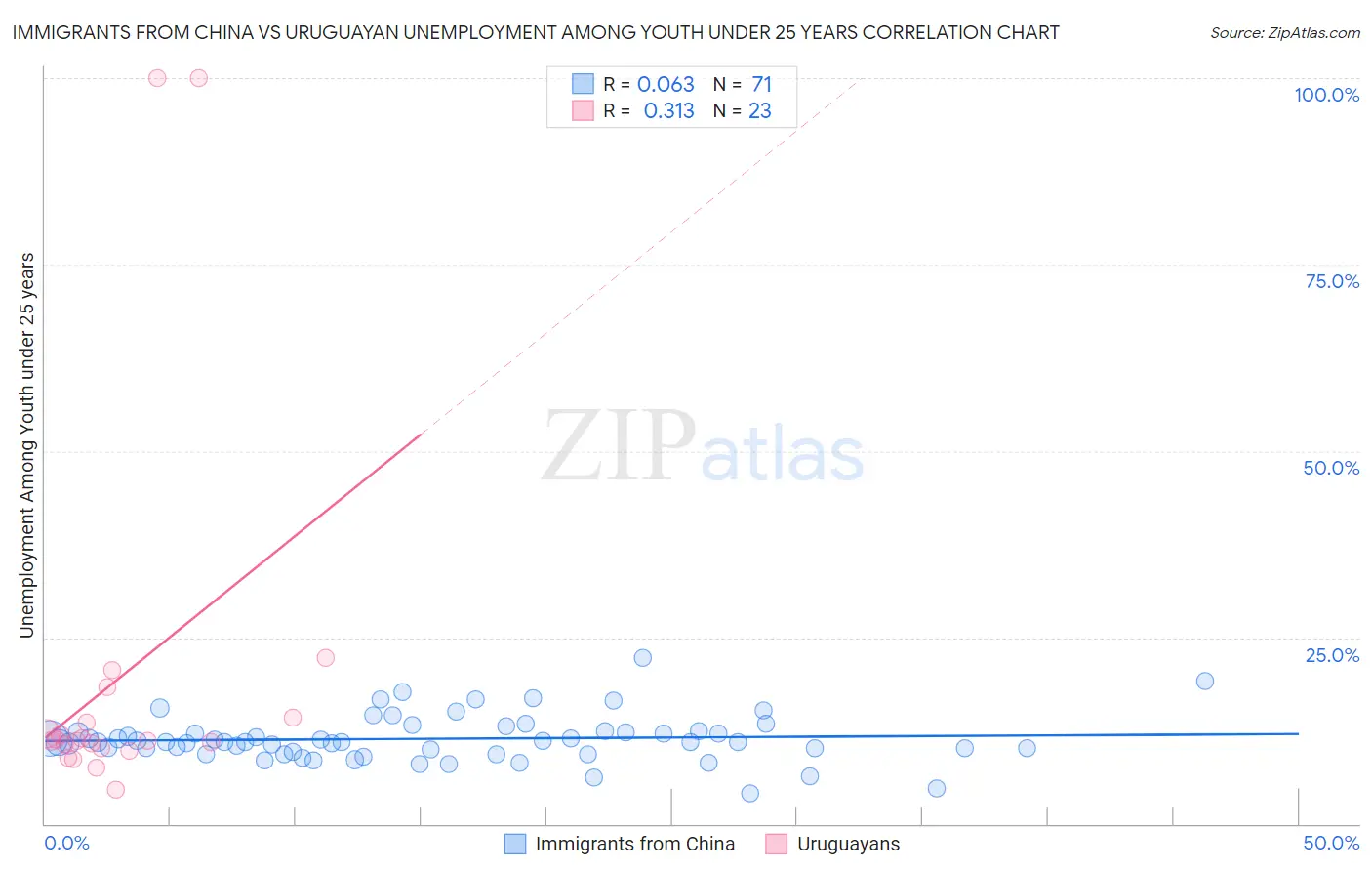 Immigrants from China vs Uruguayan Unemployment Among Youth under 25 years