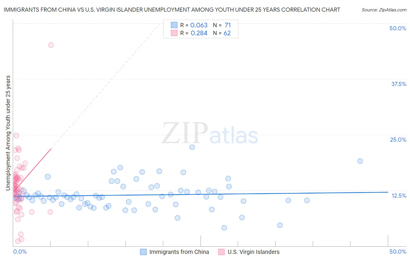 Immigrants from China vs U.S. Virgin Islander Unemployment Among Youth under 25 years