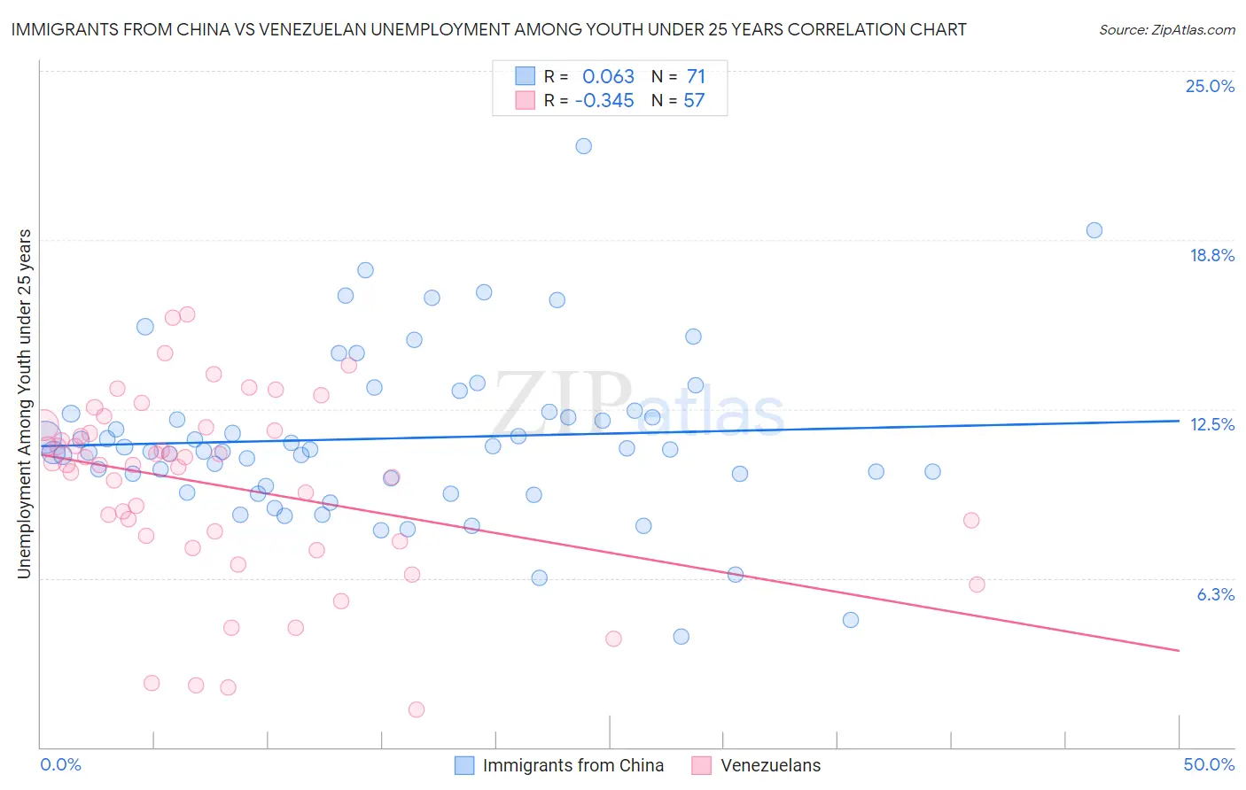 Immigrants from China vs Venezuelan Unemployment Among Youth under 25 years