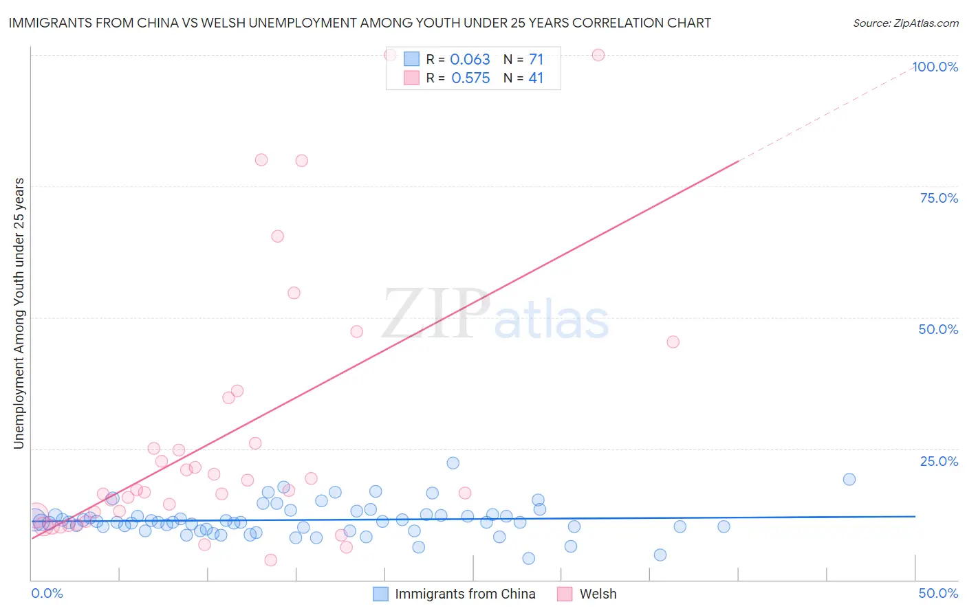 Immigrants from China vs Welsh Unemployment Among Youth under 25 years