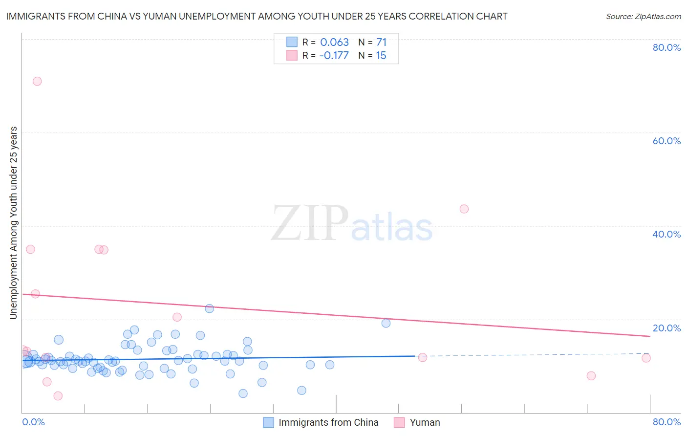 Immigrants from China vs Yuman Unemployment Among Youth under 25 years
