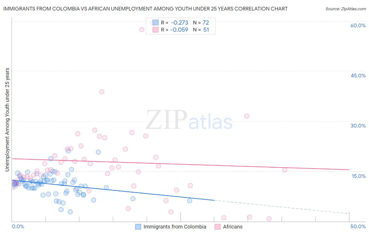 Immigrants from Colombia vs African Unemployment Among Youth under 25 years