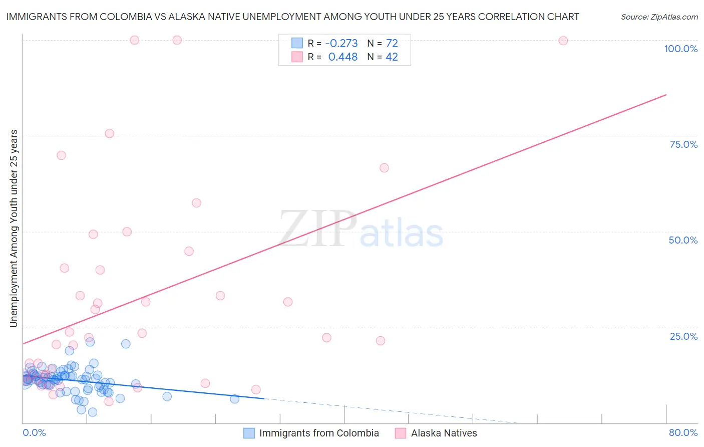 Immigrants from Colombia vs Alaska Native Unemployment Among Youth under 25 years