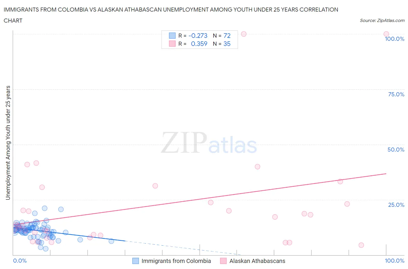 Immigrants from Colombia vs Alaskan Athabascan Unemployment Among Youth under 25 years