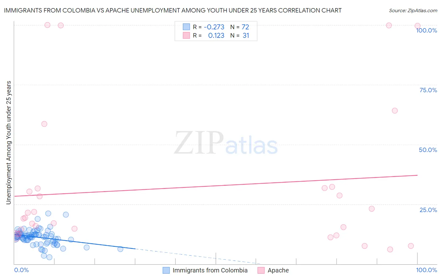 Immigrants from Colombia vs Apache Unemployment Among Youth under 25 years