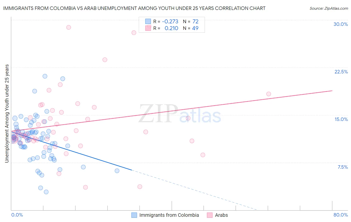 Immigrants from Colombia vs Arab Unemployment Among Youth under 25 years