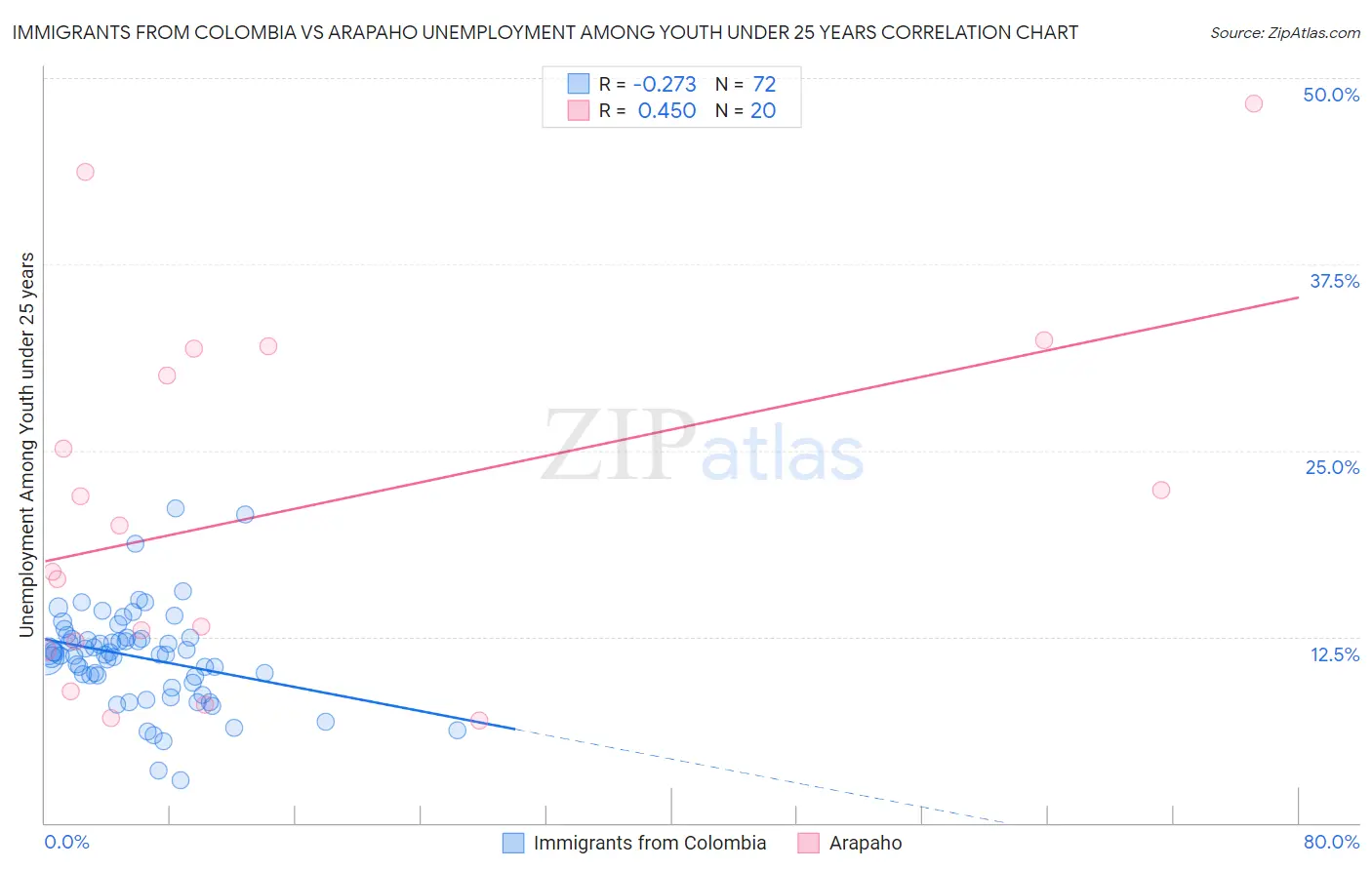 Immigrants from Colombia vs Arapaho Unemployment Among Youth under 25 years