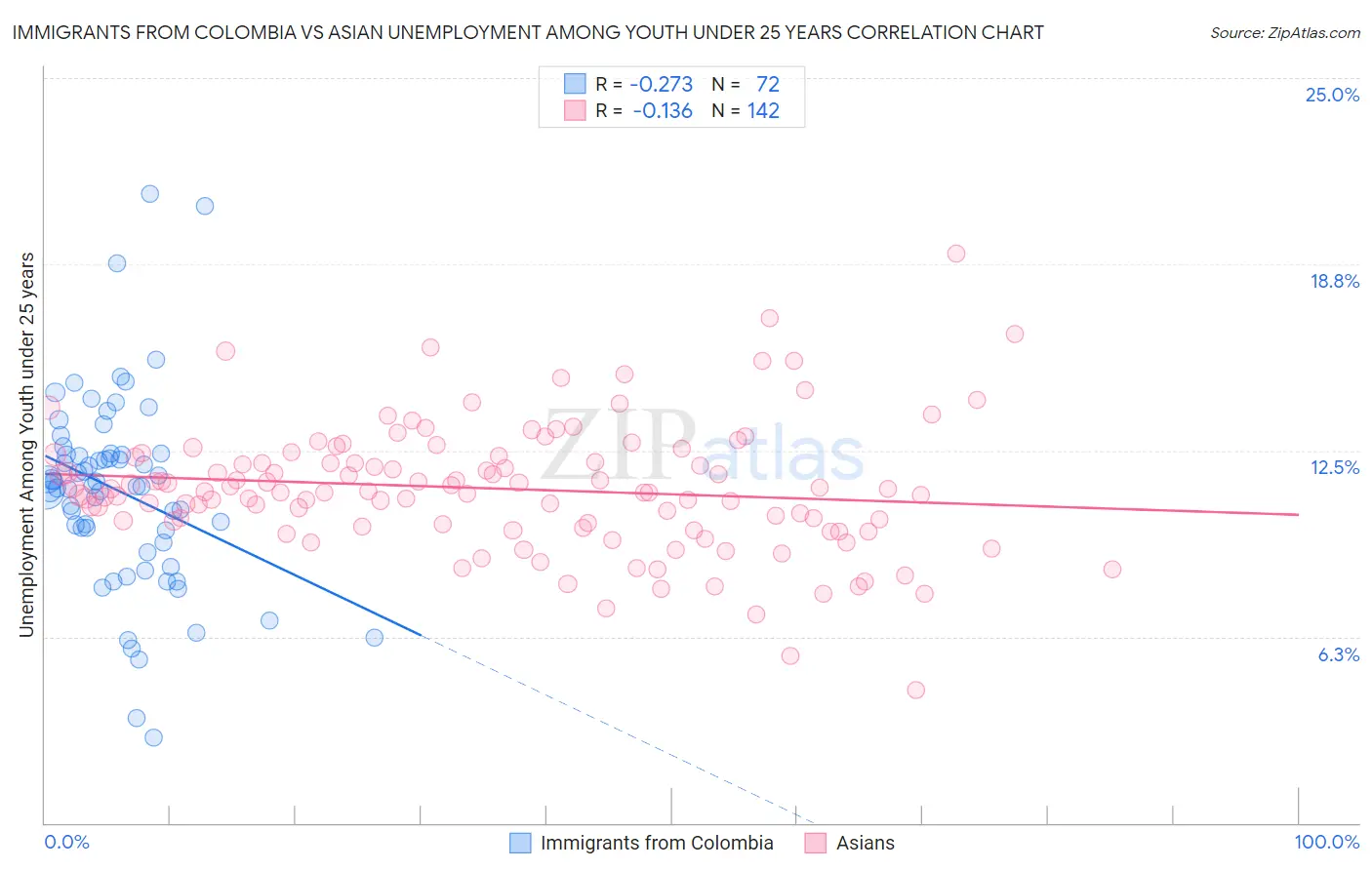 Immigrants from Colombia vs Asian Unemployment Among Youth under 25 years