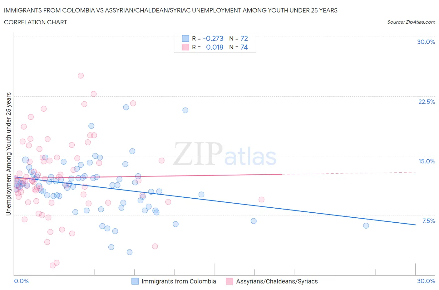 Immigrants from Colombia vs Assyrian/Chaldean/Syriac Unemployment Among Youth under 25 years