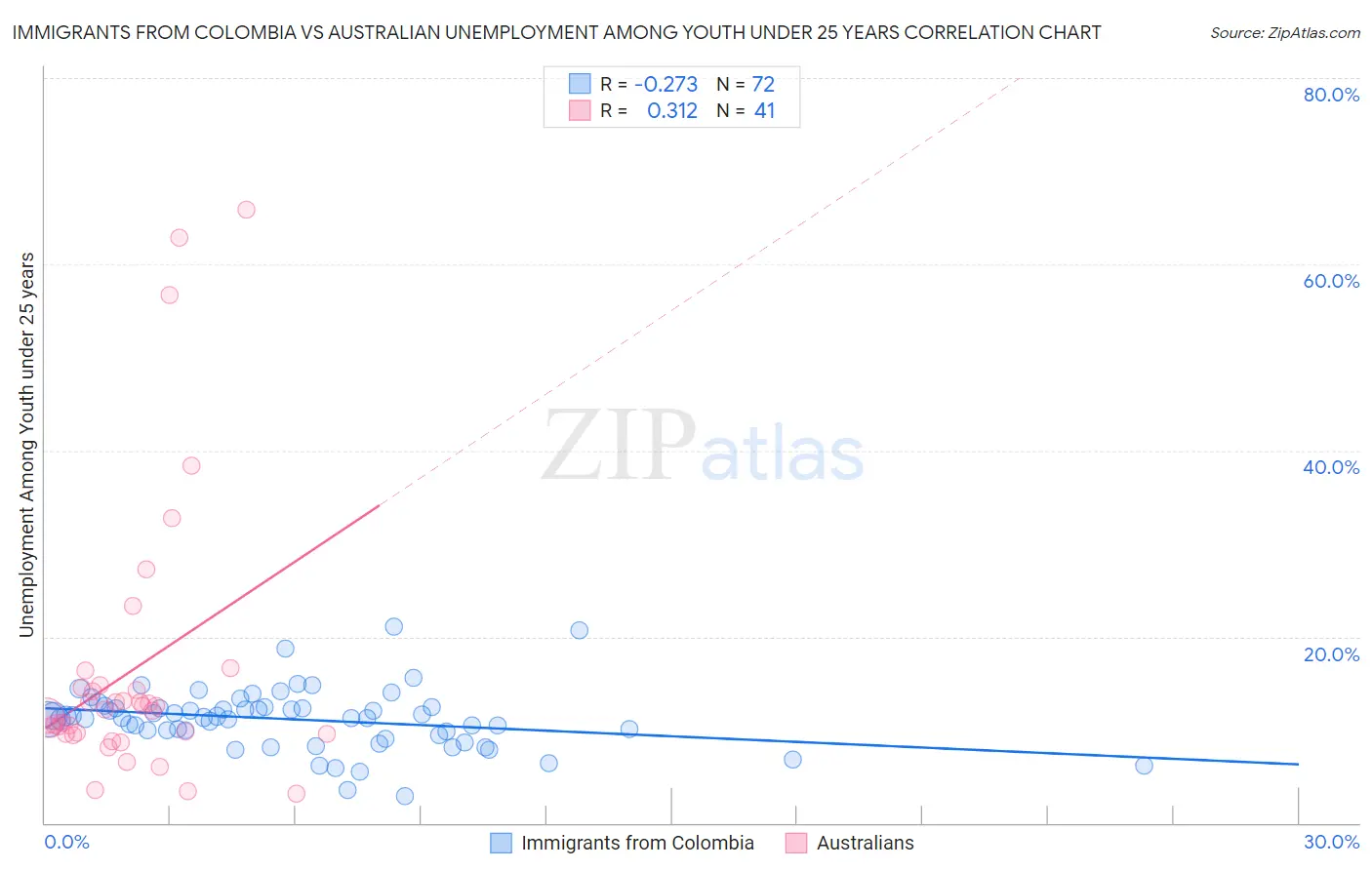 Immigrants from Colombia vs Australian Unemployment Among Youth under 25 years