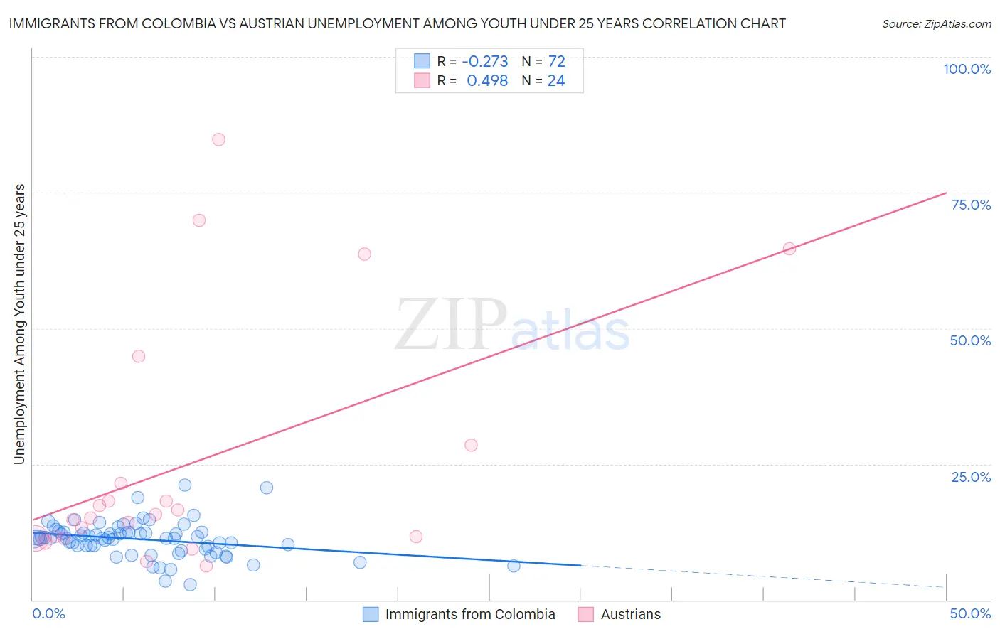 Immigrants from Colombia vs Austrian Unemployment Among Youth under 25 years