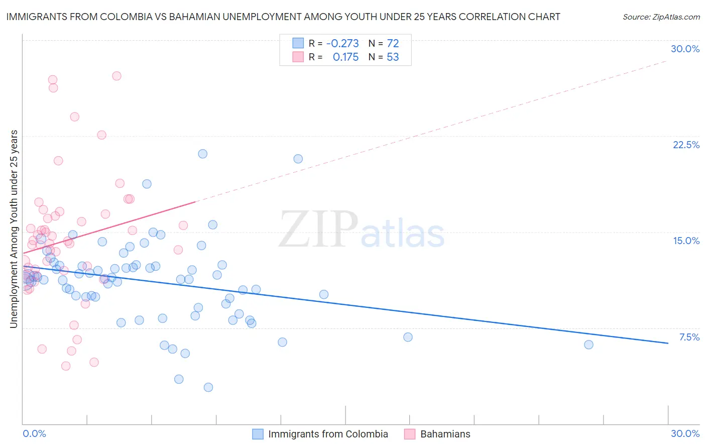 Immigrants from Colombia vs Bahamian Unemployment Among Youth under 25 years