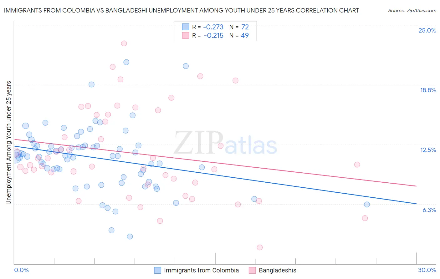 Immigrants from Colombia vs Bangladeshi Unemployment Among Youth under 25 years