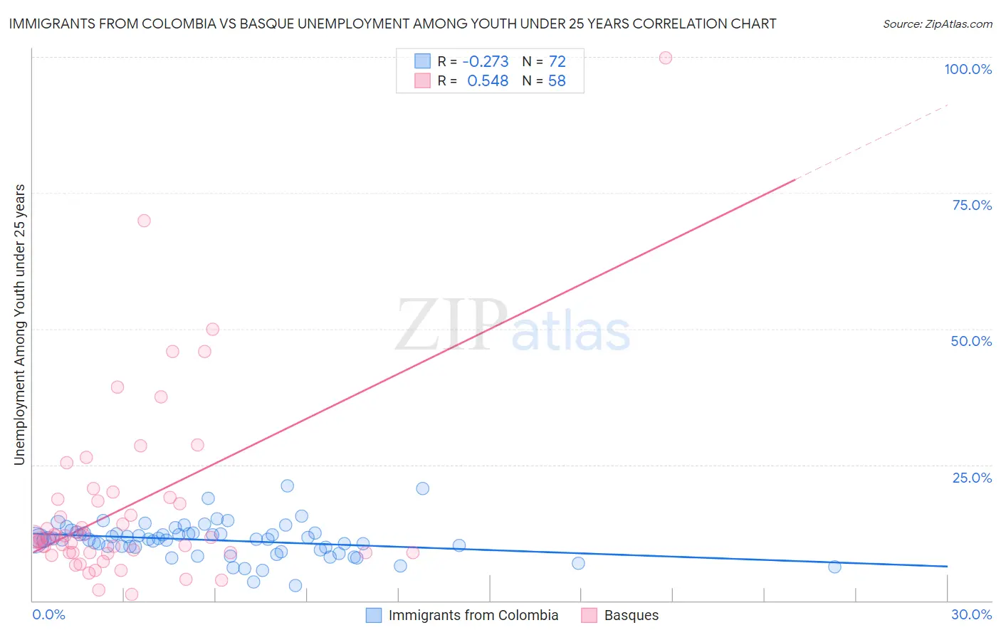 Immigrants from Colombia vs Basque Unemployment Among Youth under 25 years