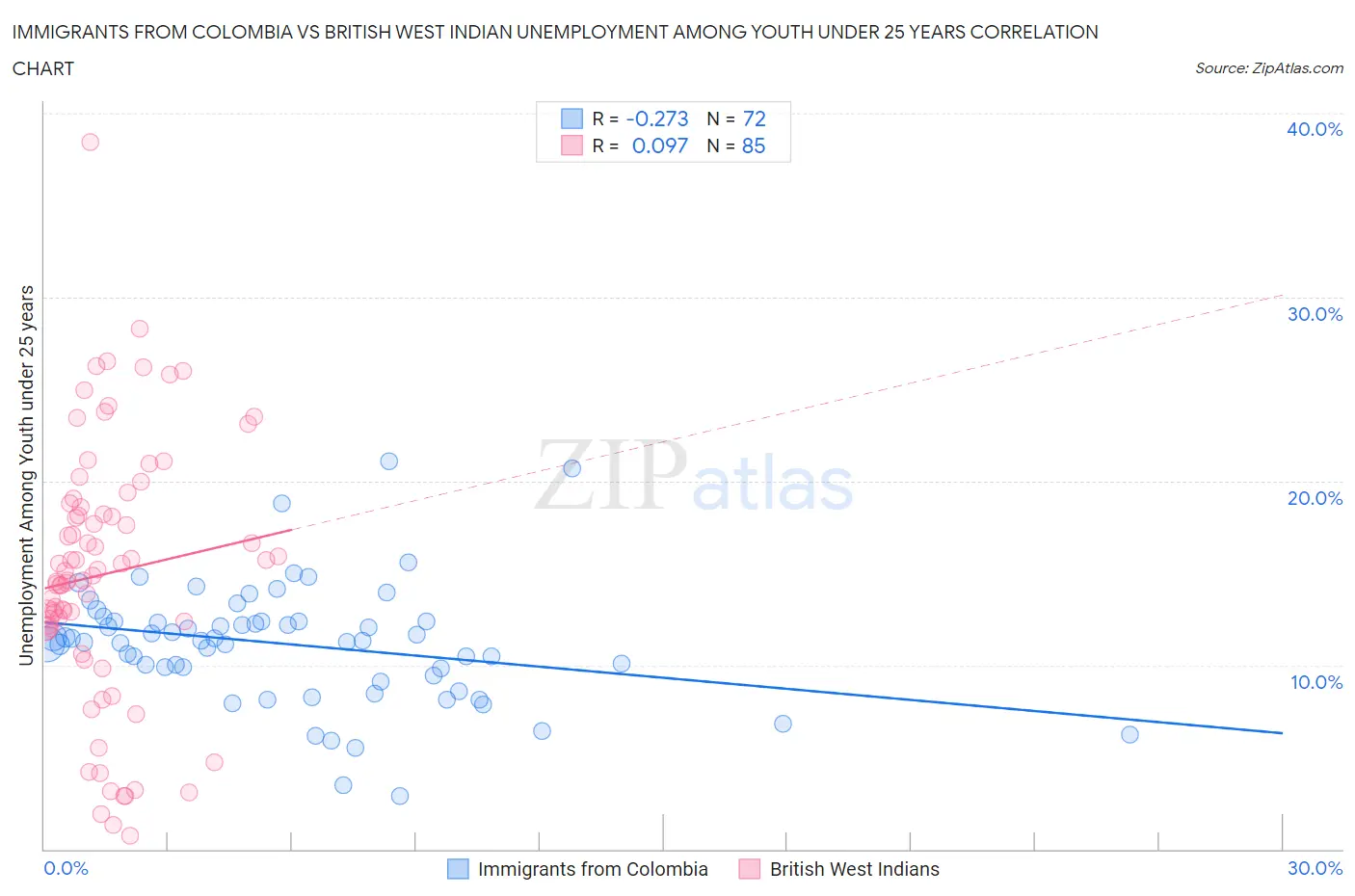Immigrants from Colombia vs British West Indian Unemployment Among Youth under 25 years