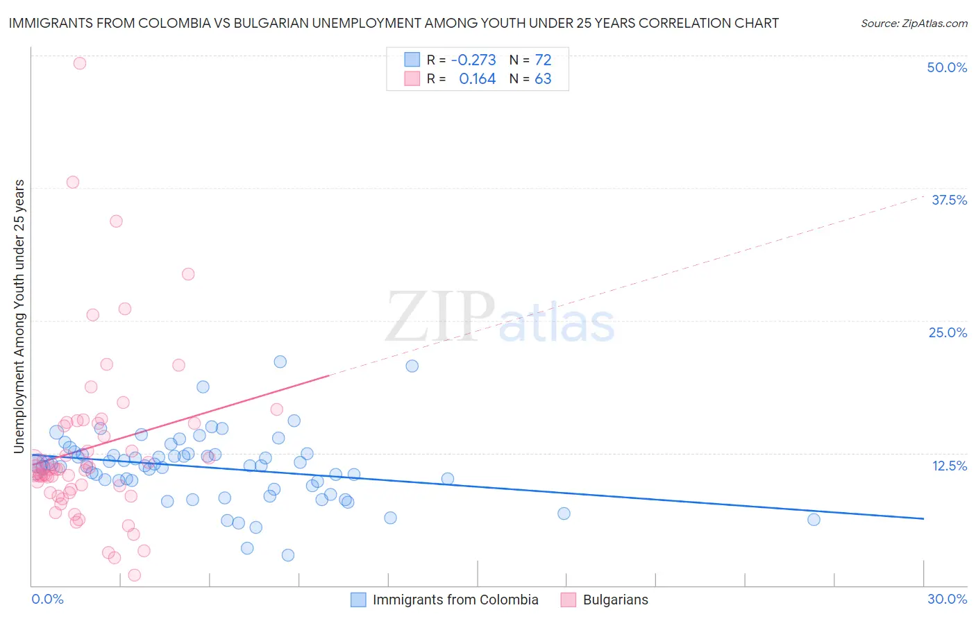 Immigrants from Colombia vs Bulgarian Unemployment Among Youth under 25 years