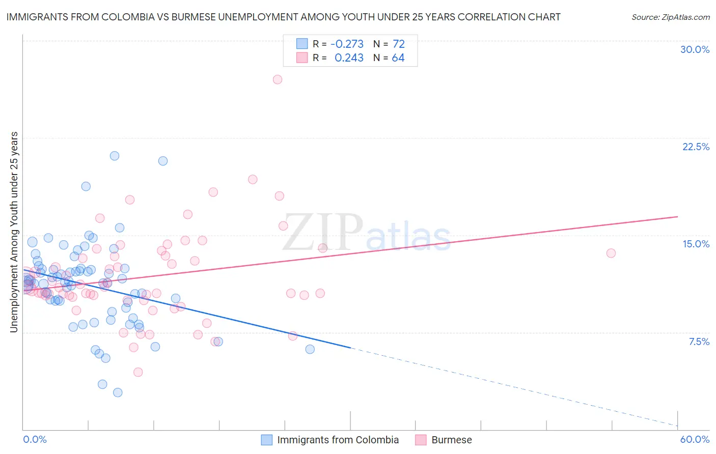 Immigrants from Colombia vs Burmese Unemployment Among Youth under 25 years